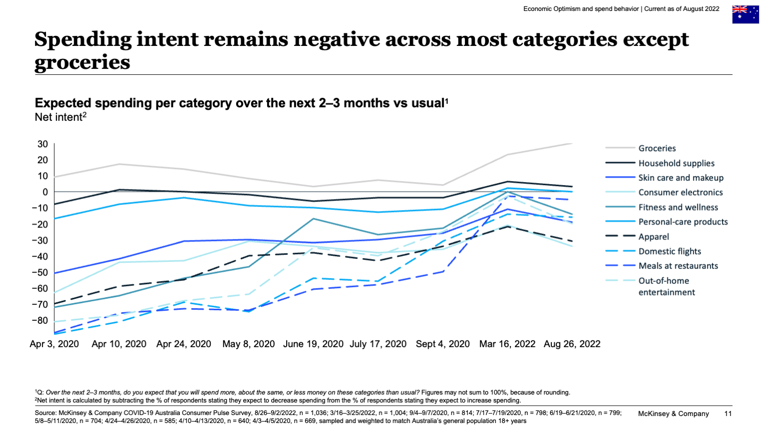 Spending intent remains negative across most categories except groceries