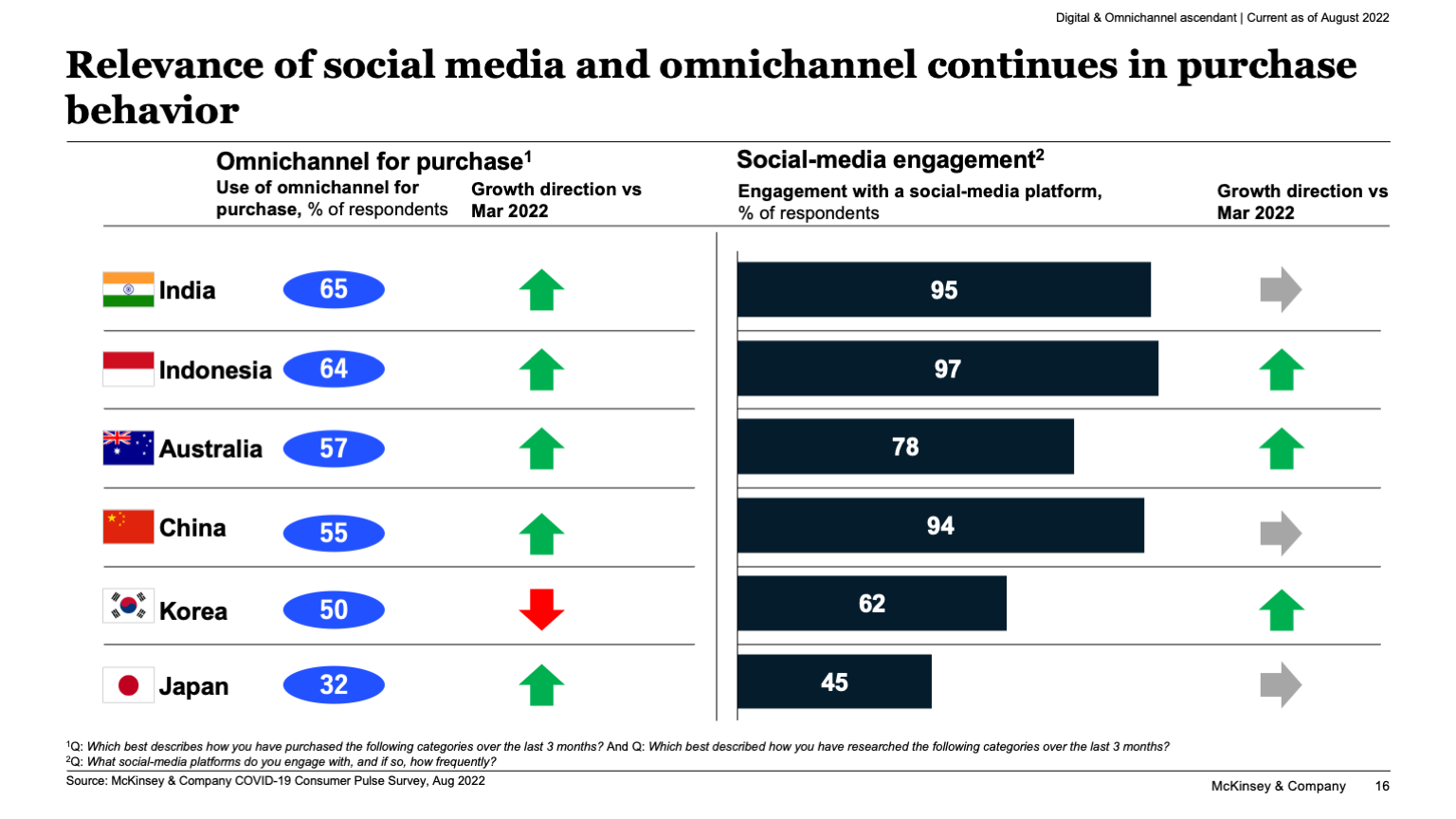 Relevance of social media and omnichannel continues in purchase behavior