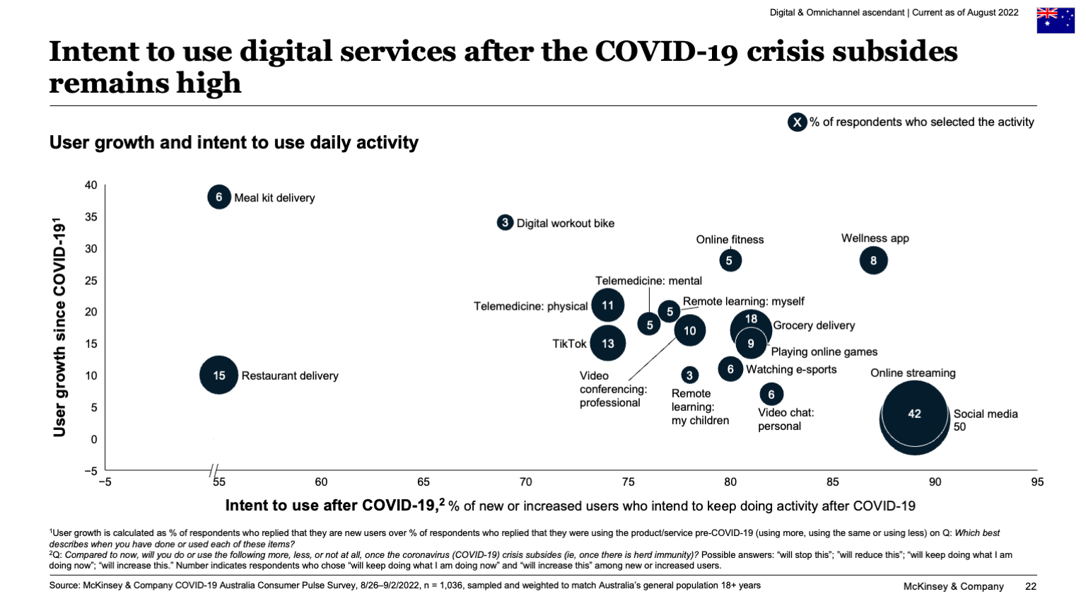 Intent to use digital services after the COVID-19 crisis subsides remains high