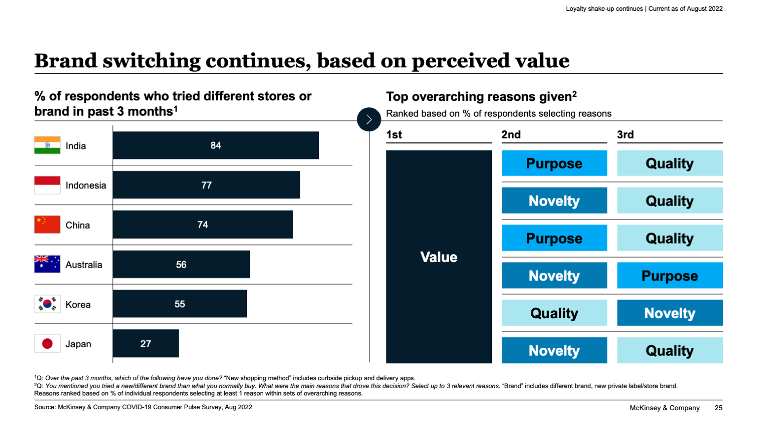 Brand switching continues, based on perceived value