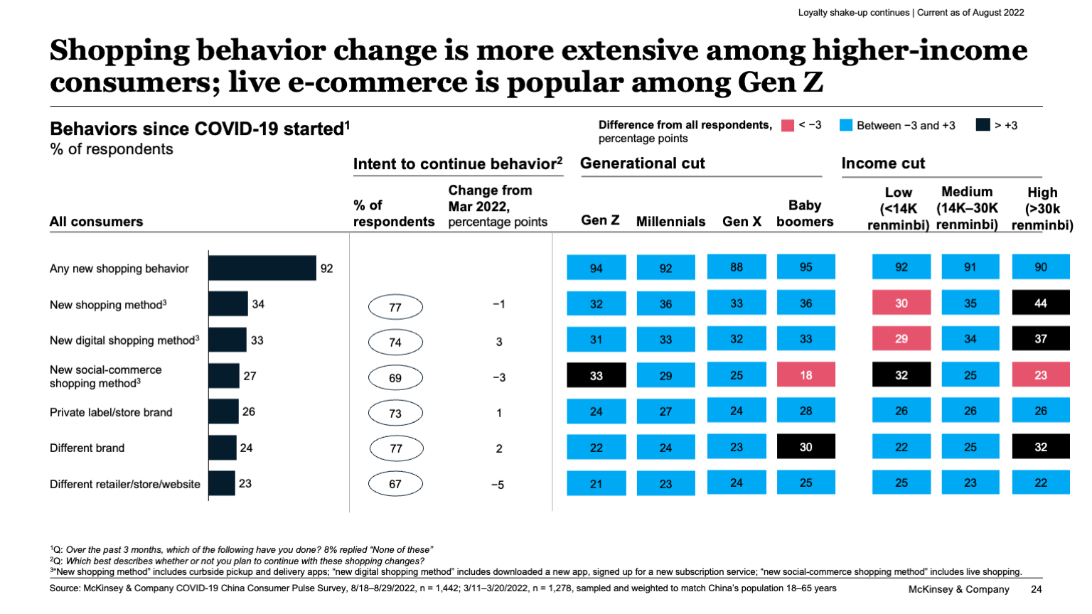 Shopping behavior change is more extensive among higher-income consumers; live e-commerce is popular among Gen Z