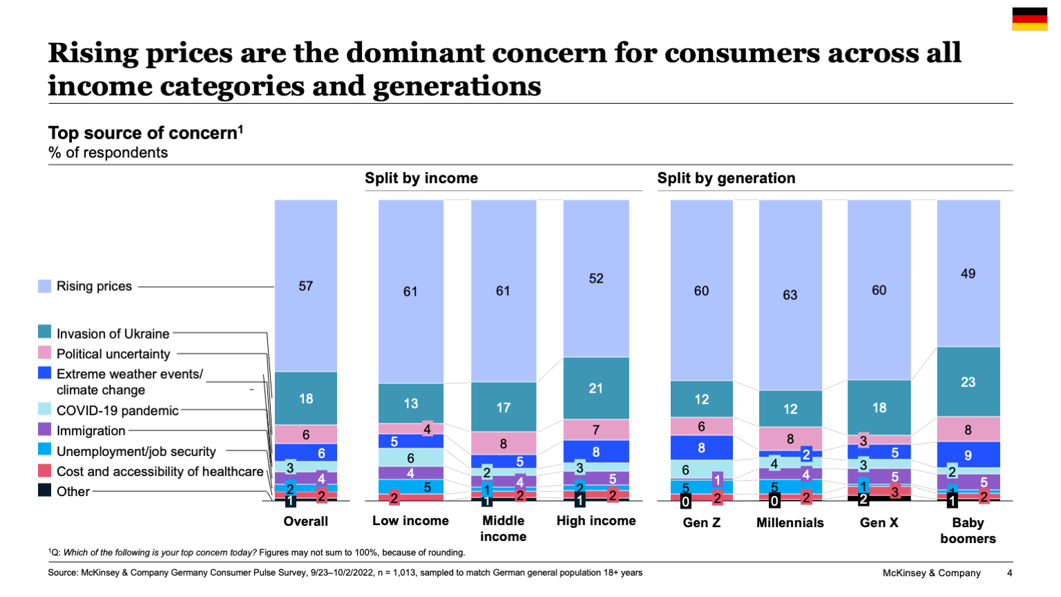 Rising prices are the dominant concern for consumers across all income categories and generations