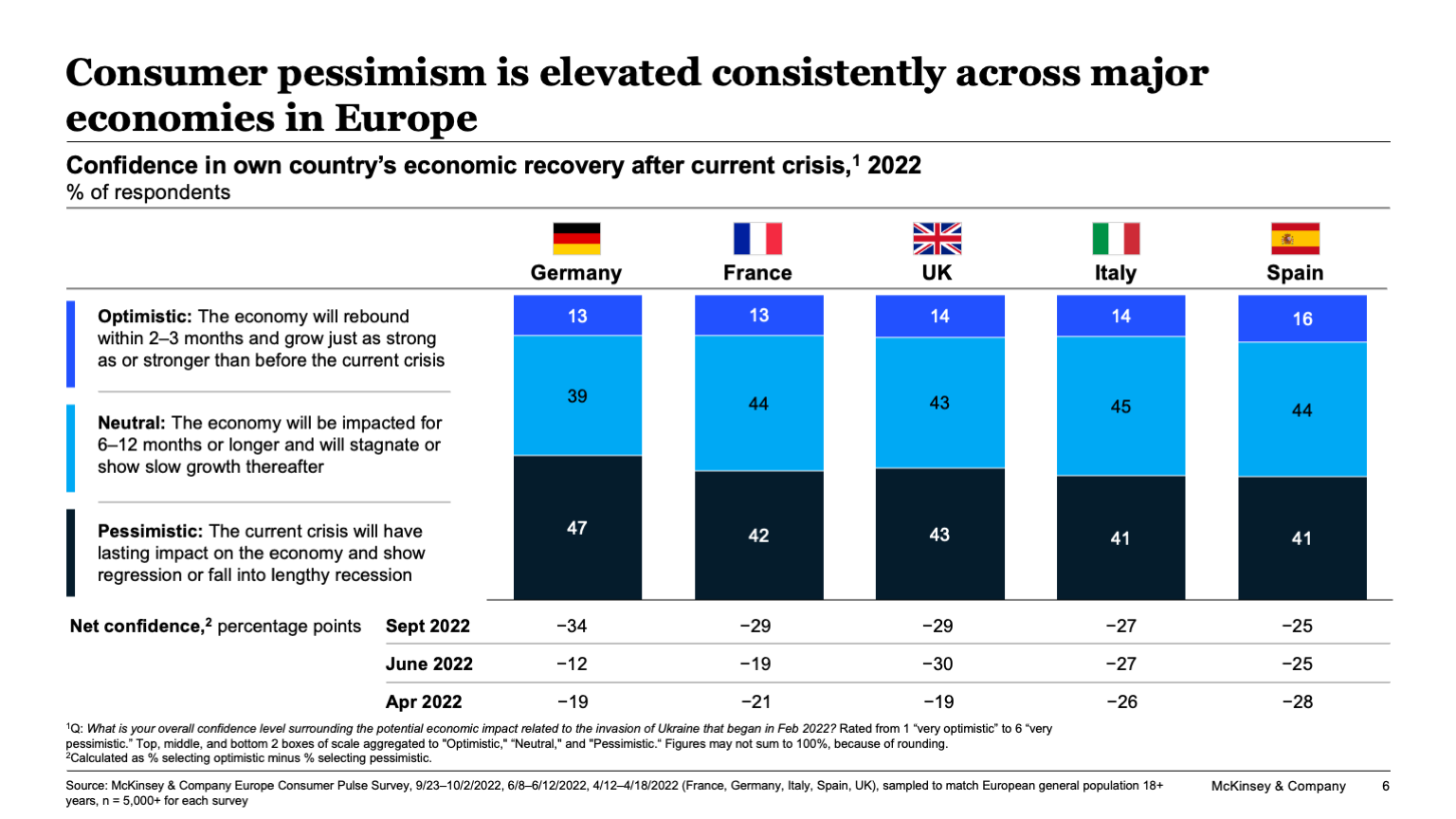 Consumer pessimism is elevated consistently across major economies in Europe