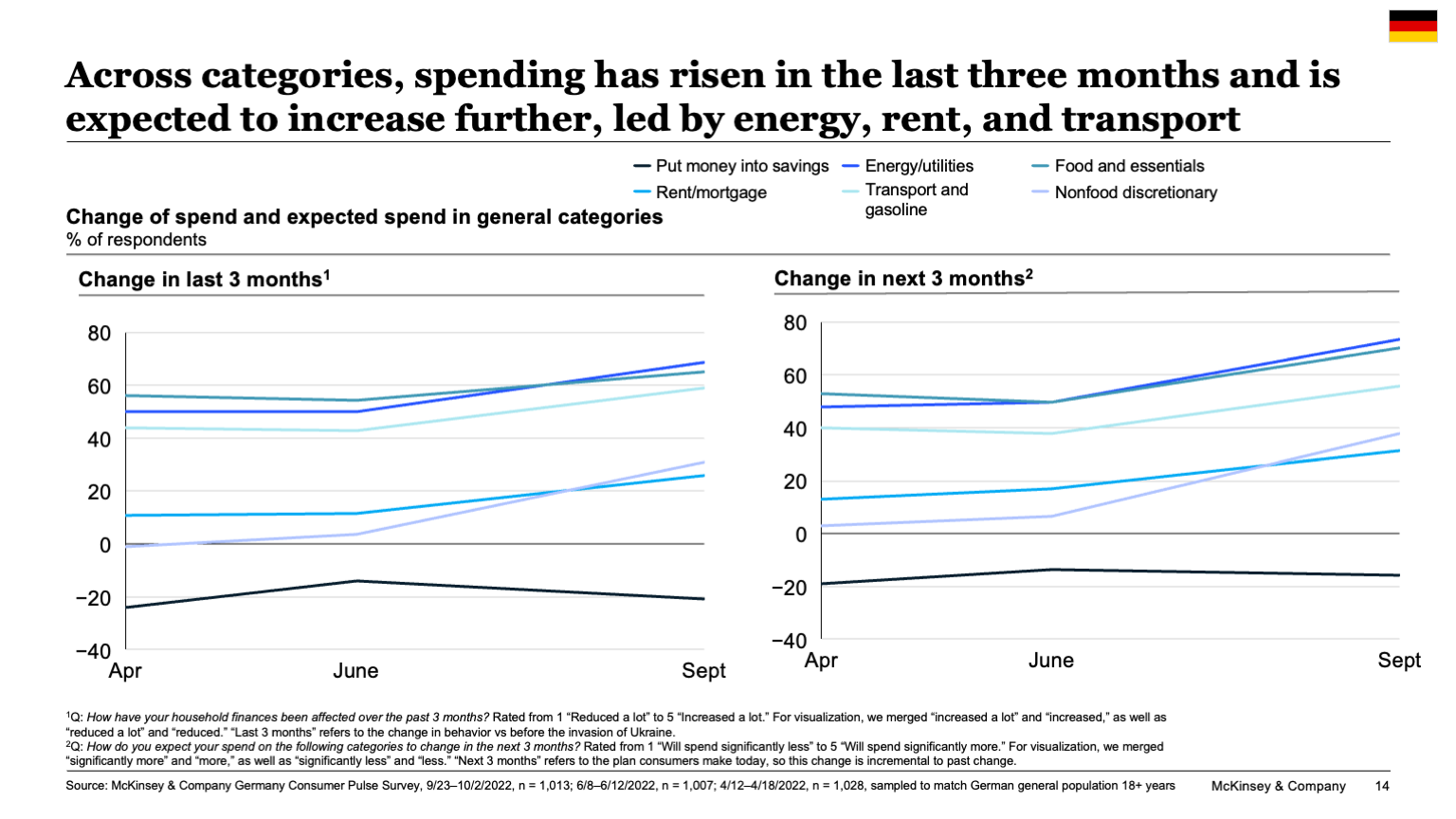 Across categories, spending has risen in the last three months and is expected to increase further, led by energy, rent, and transport