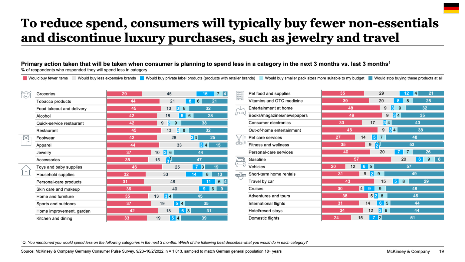 To reduce spend, consumers will typically buy fewer non-essentials and discontinue luxury purchases, such as jewelry and travel