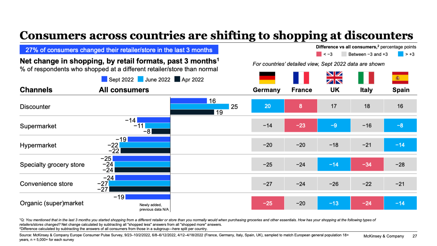 Consumers across countries are shifting to shopping at discounters