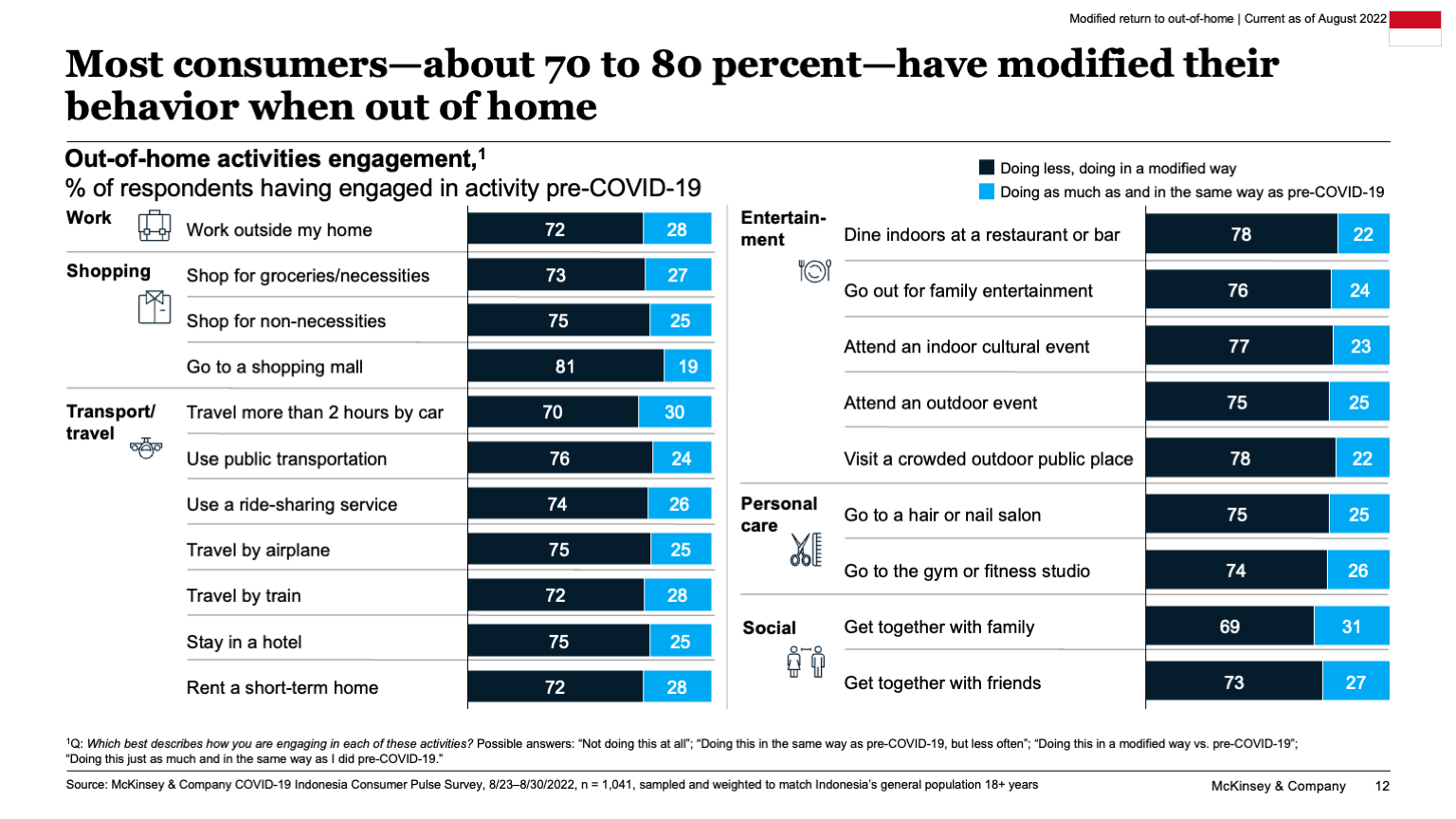 Most consumers—about 70 to 80 percent—have modified their behavior when out of home