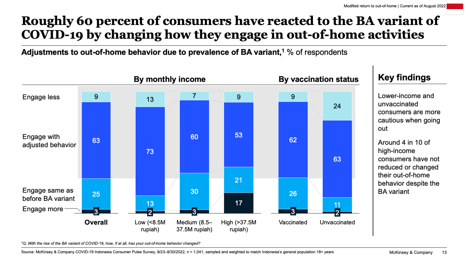Roughly 60 percent of consumers have reacted to the BA variant of COVID-19 by changing how they engage in out-of-home activities