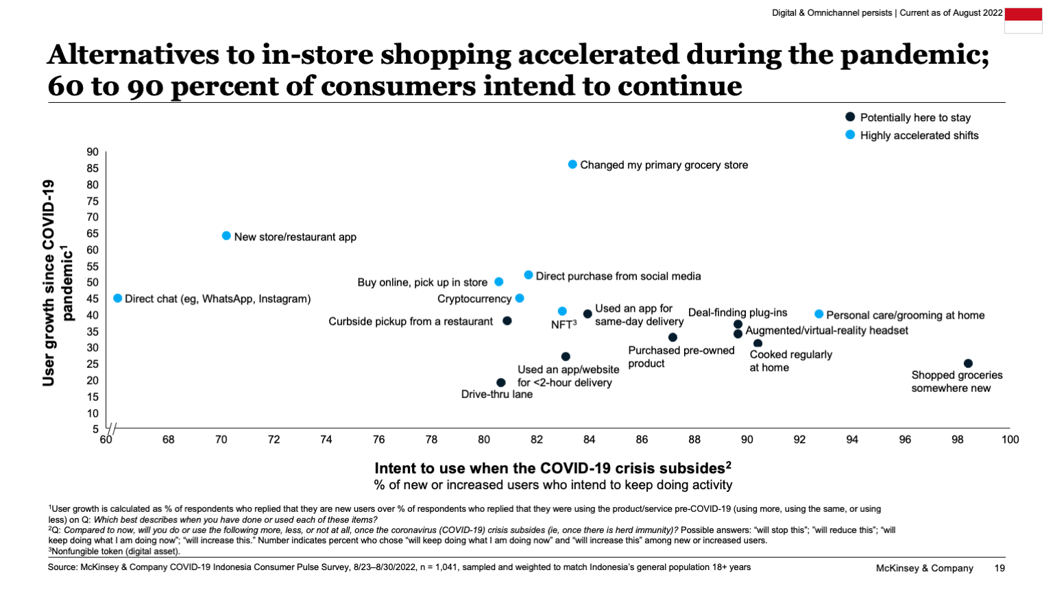 Alternatives to in-store shopping accelerated during the pandemic; 60 to 90 percent of consumers intend to continue