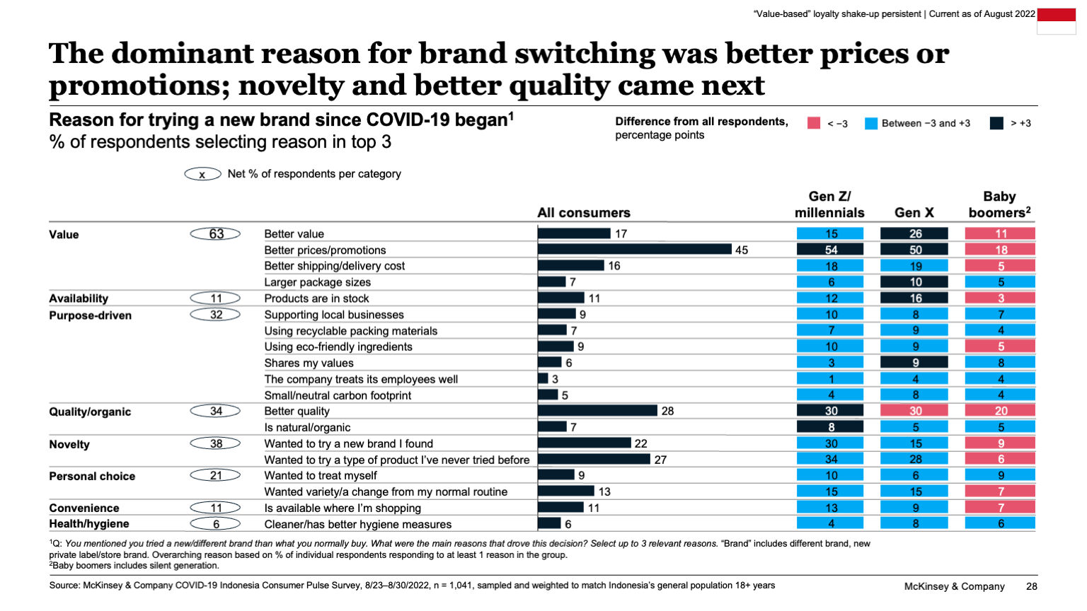 The dominant reason for brand switching was better prices or promotions; novelty and better quality came next