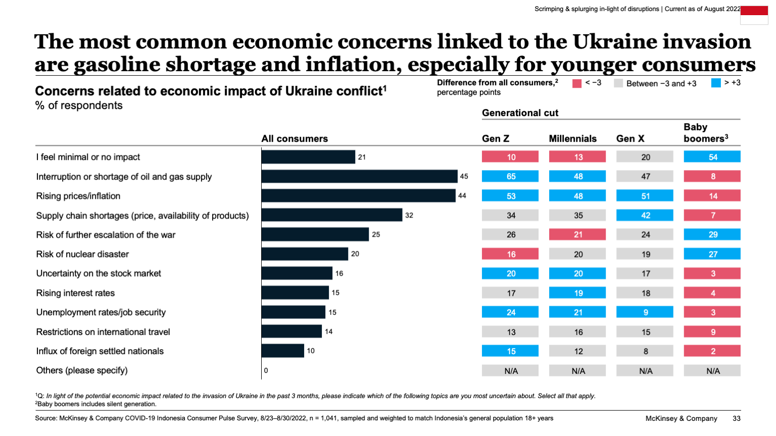 The most common economic concerns linked to the Ukraine invasion are gasoline shortage and inflation, especially for younger consumers