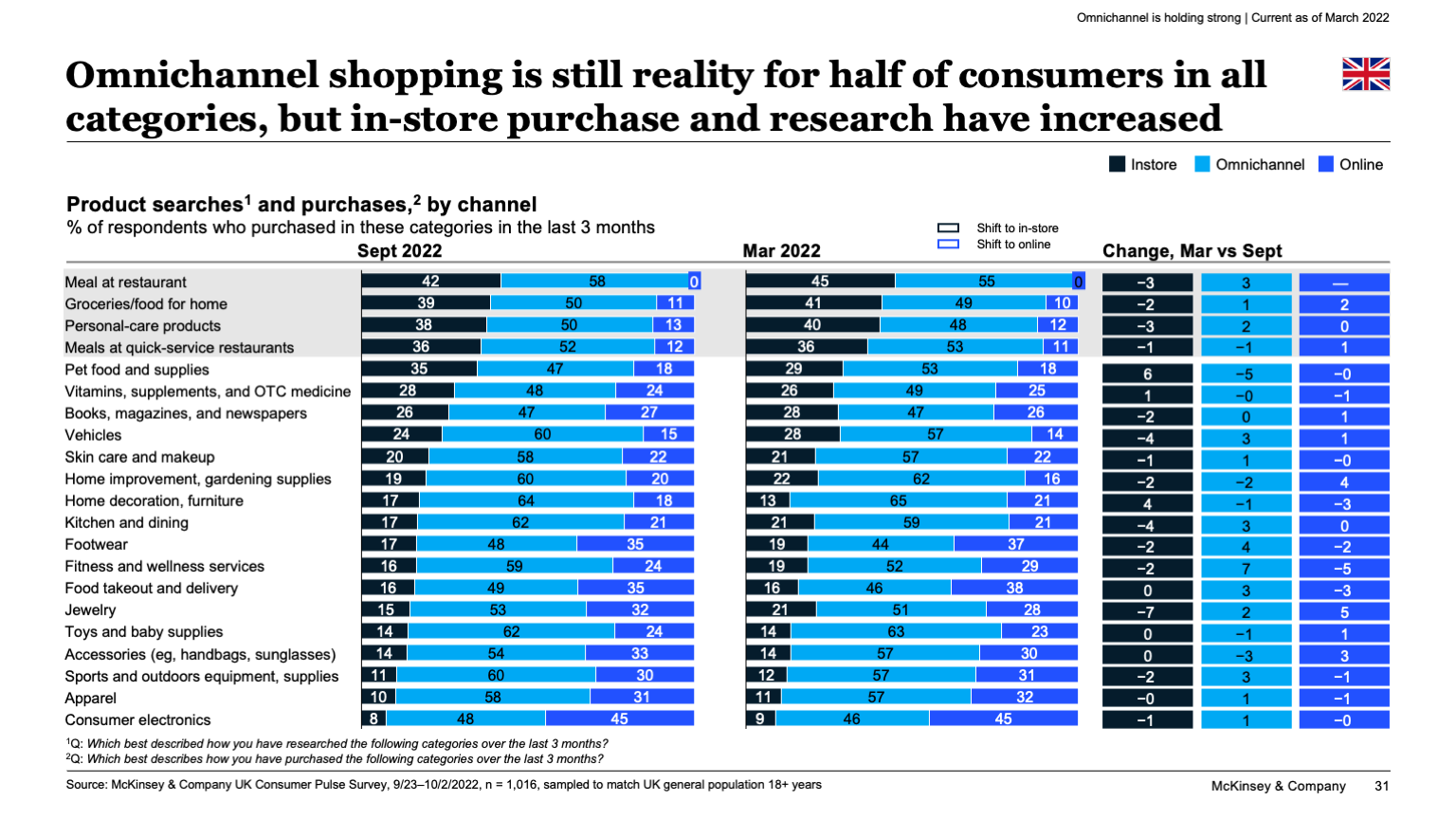 Omnichannel shopping is still reality for half of consumers in all categories, but in-store purchase and research have increased