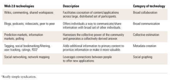Web 2.0 technologies for collaboration and communication