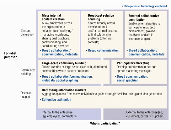 Web 2.0: Content generation and community buiding