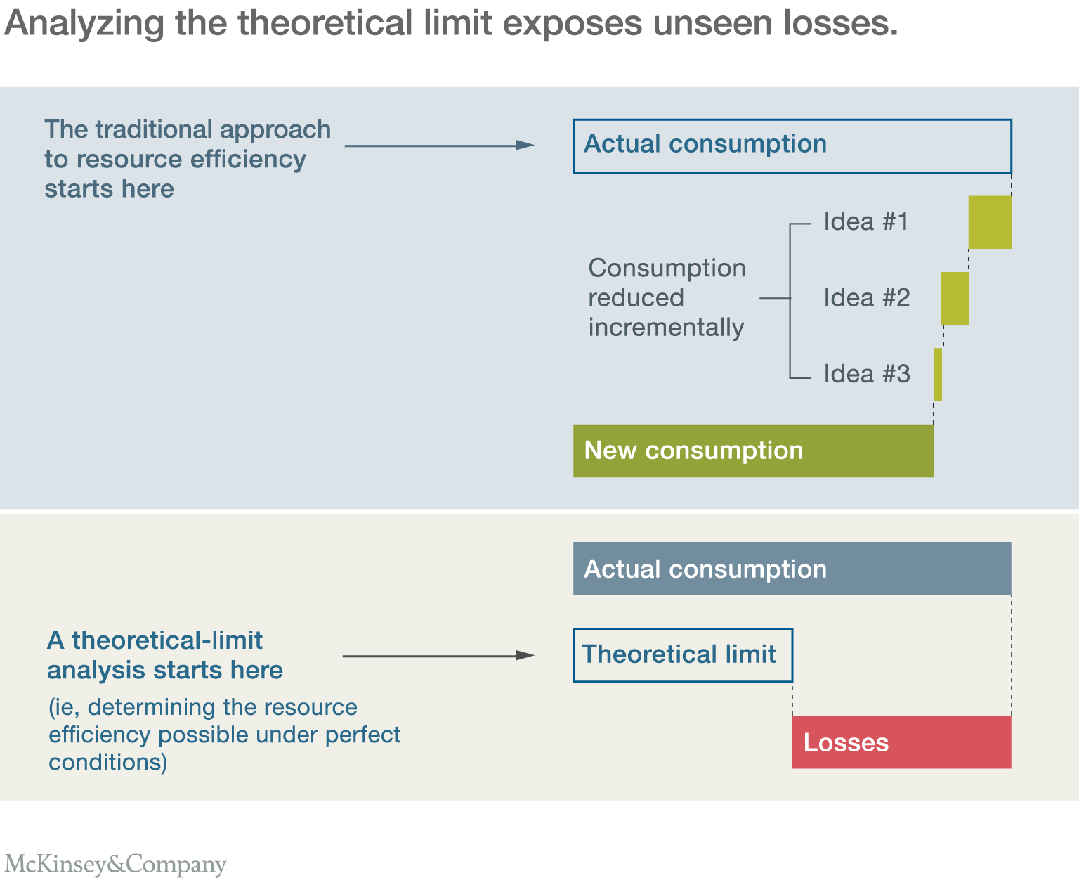 Resource efficiency