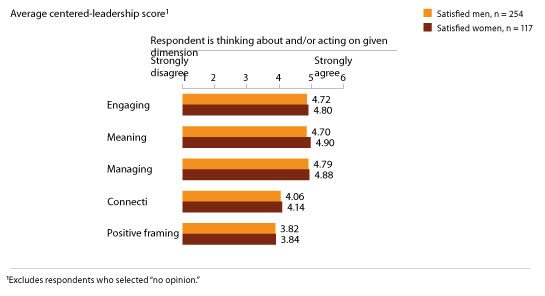 More centered leadership by women satisfied with their jobs