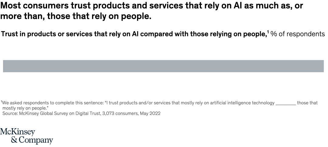 Few respondents report that their organizations are mitigating digital risks.