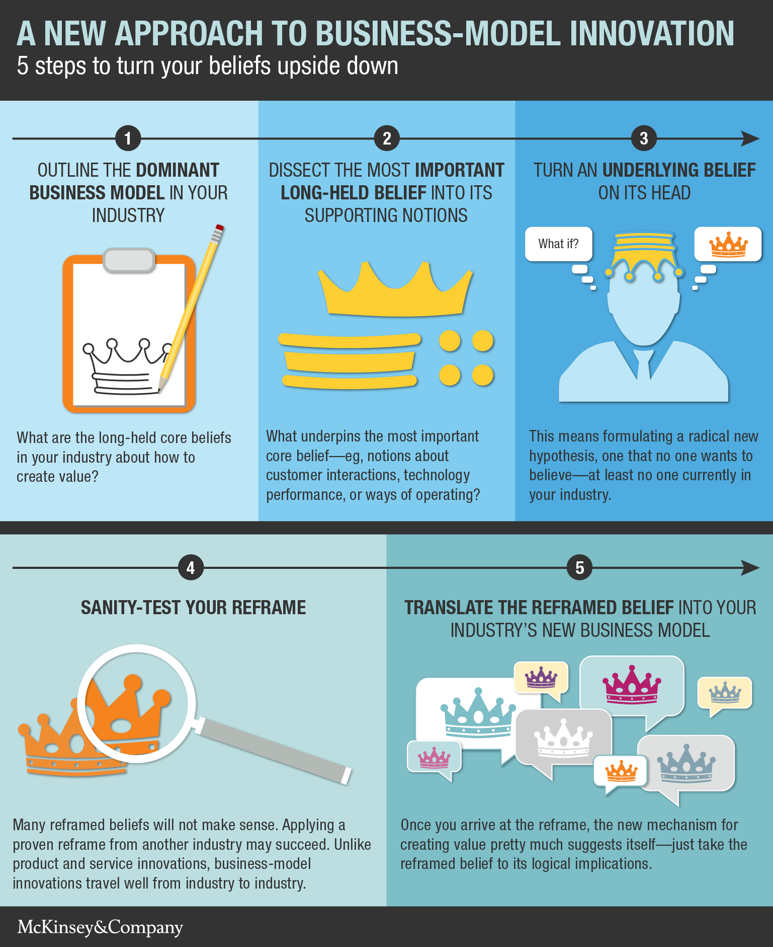 Five steps to business-model innovation infographic