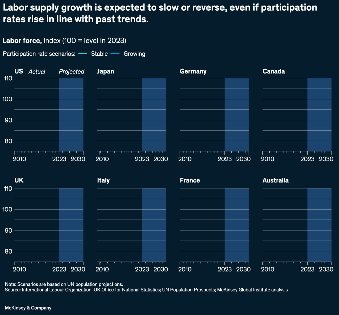 Labor supply growth is expected to slow or reverse, even if participation rates rise in line with past friends.