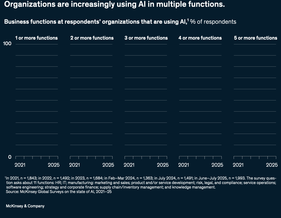 Organizations are increasingly using AI in multiple functions.