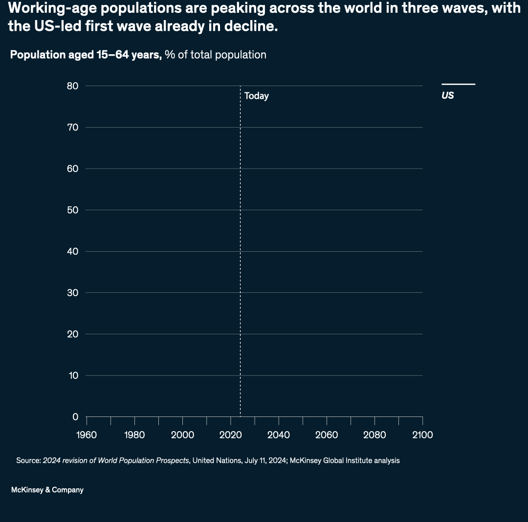 Working-age populations are peaking across the world in three waves, with the US-led first wave already in decline.