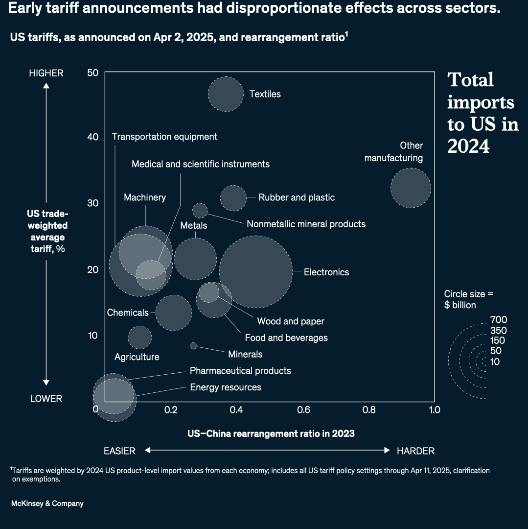 Early tariff announcements had disproportionate effects across sectors.