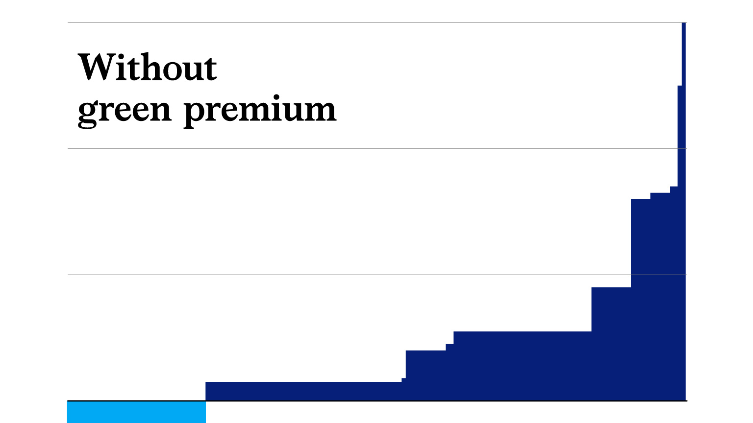 Net zero’s green premium