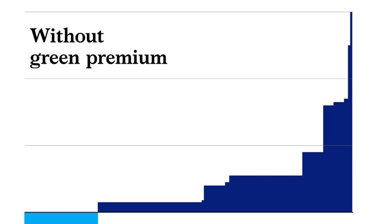 Net zero’s green premium
