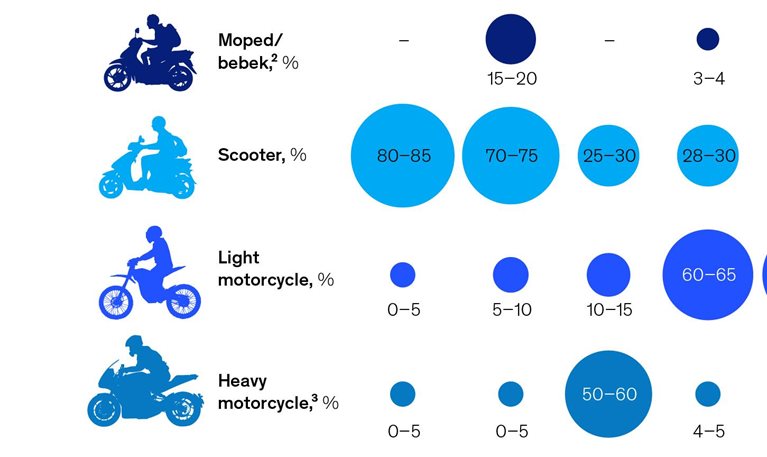 The future of two-wheelers? It’s electric