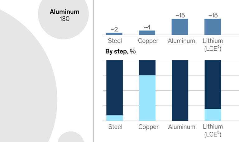 Decarbonizing a material world