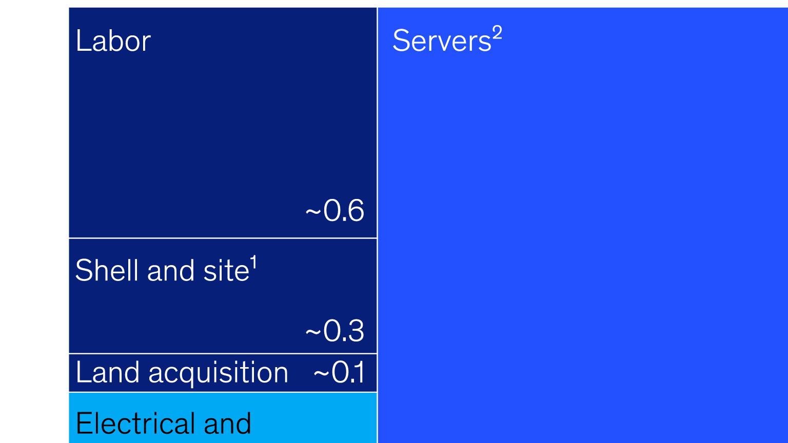 The data center dividend