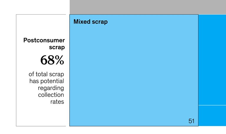 Aluminum recycling roadblocks