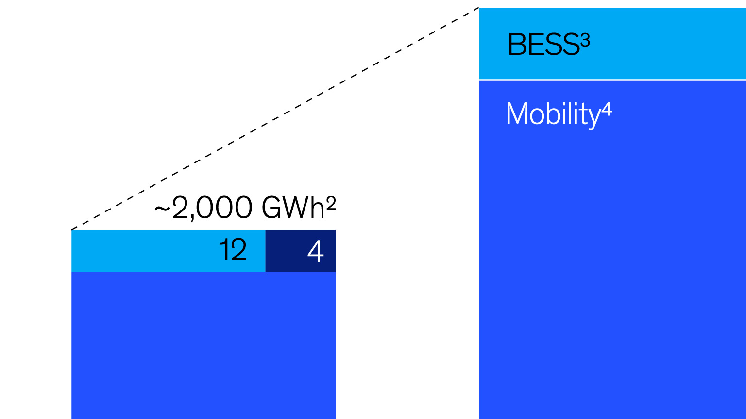 Recharging the battery supply chain