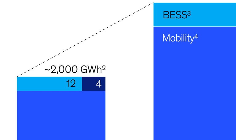 Recharging the battery supply chain