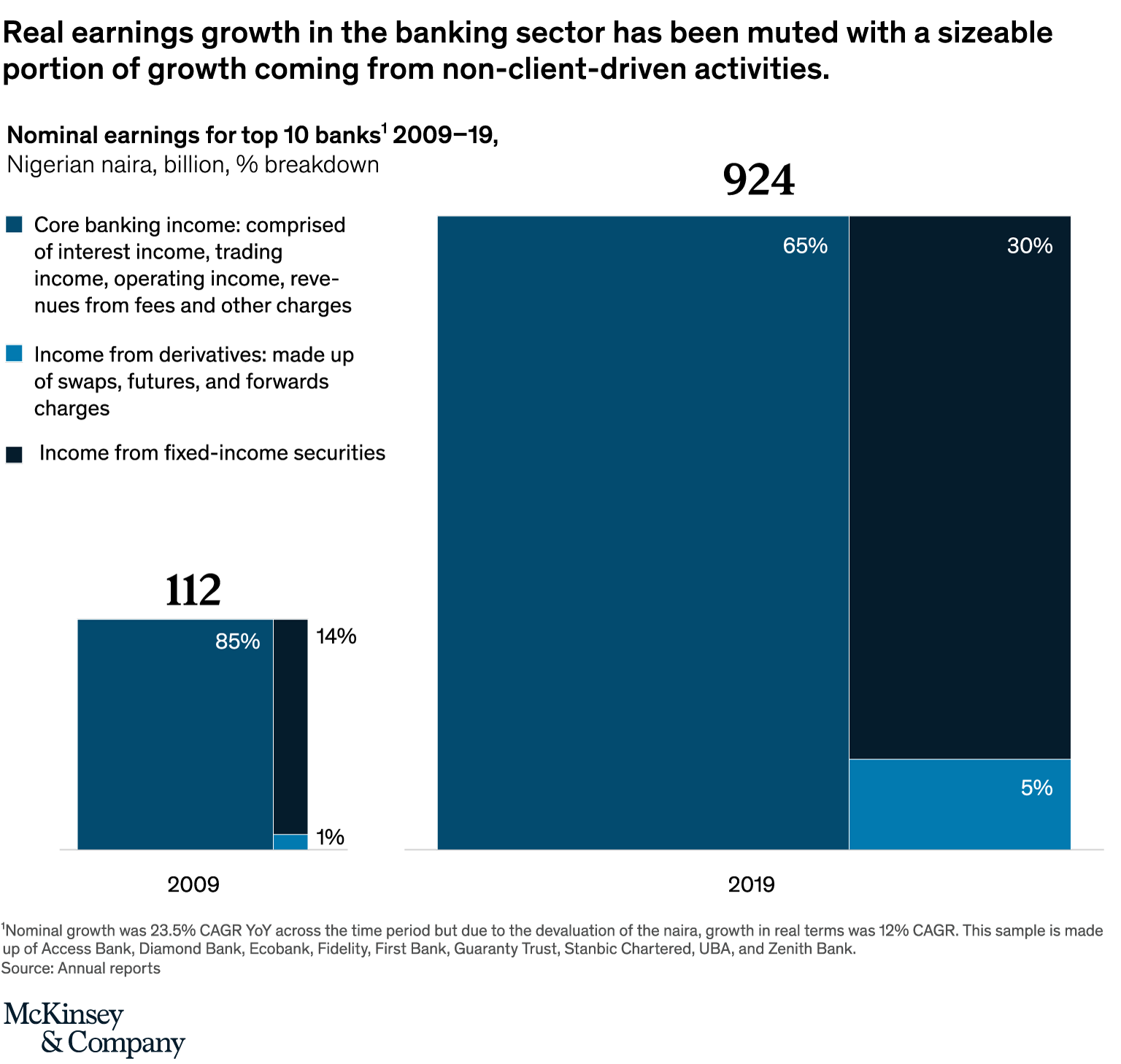 Nigeria’s banking sector: Thriving in the face of crisis