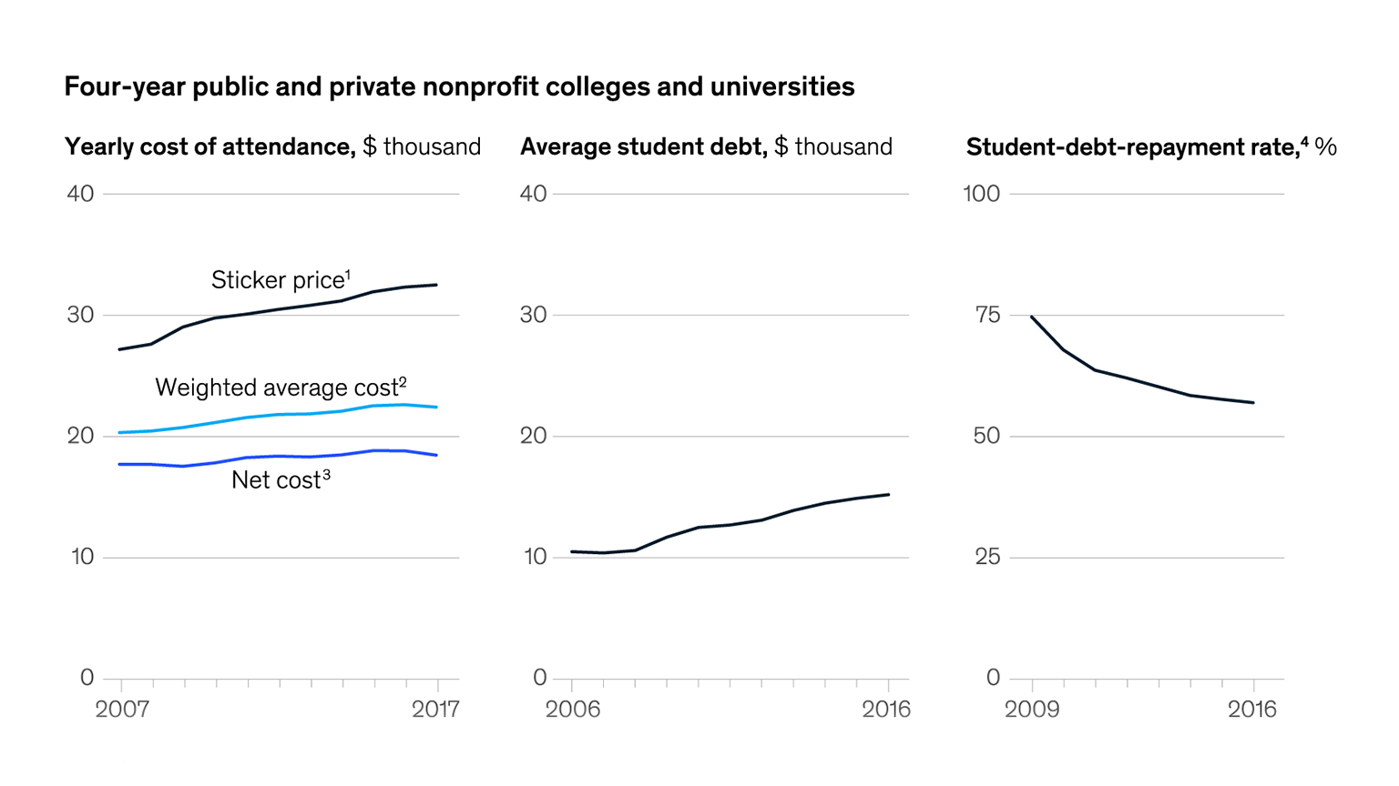Facing onerous debts, US college grads appear to be increasingly questioning the value of their education