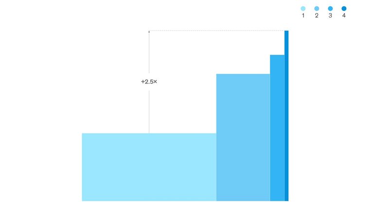 ESG claims and exponential gains