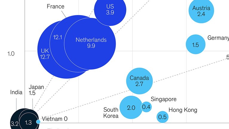 Widespread COVID-19 testing is correlated with fewer cases