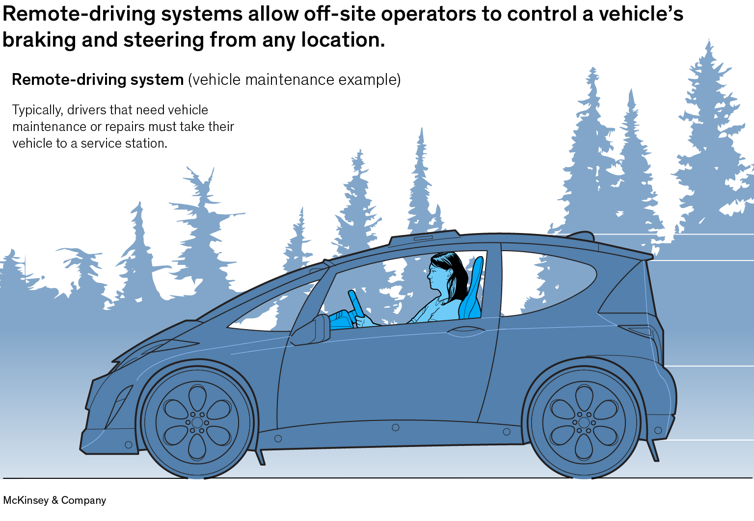 Remote-driving systems allow off-site operators to control a vehicle’s braking and steering from any location.