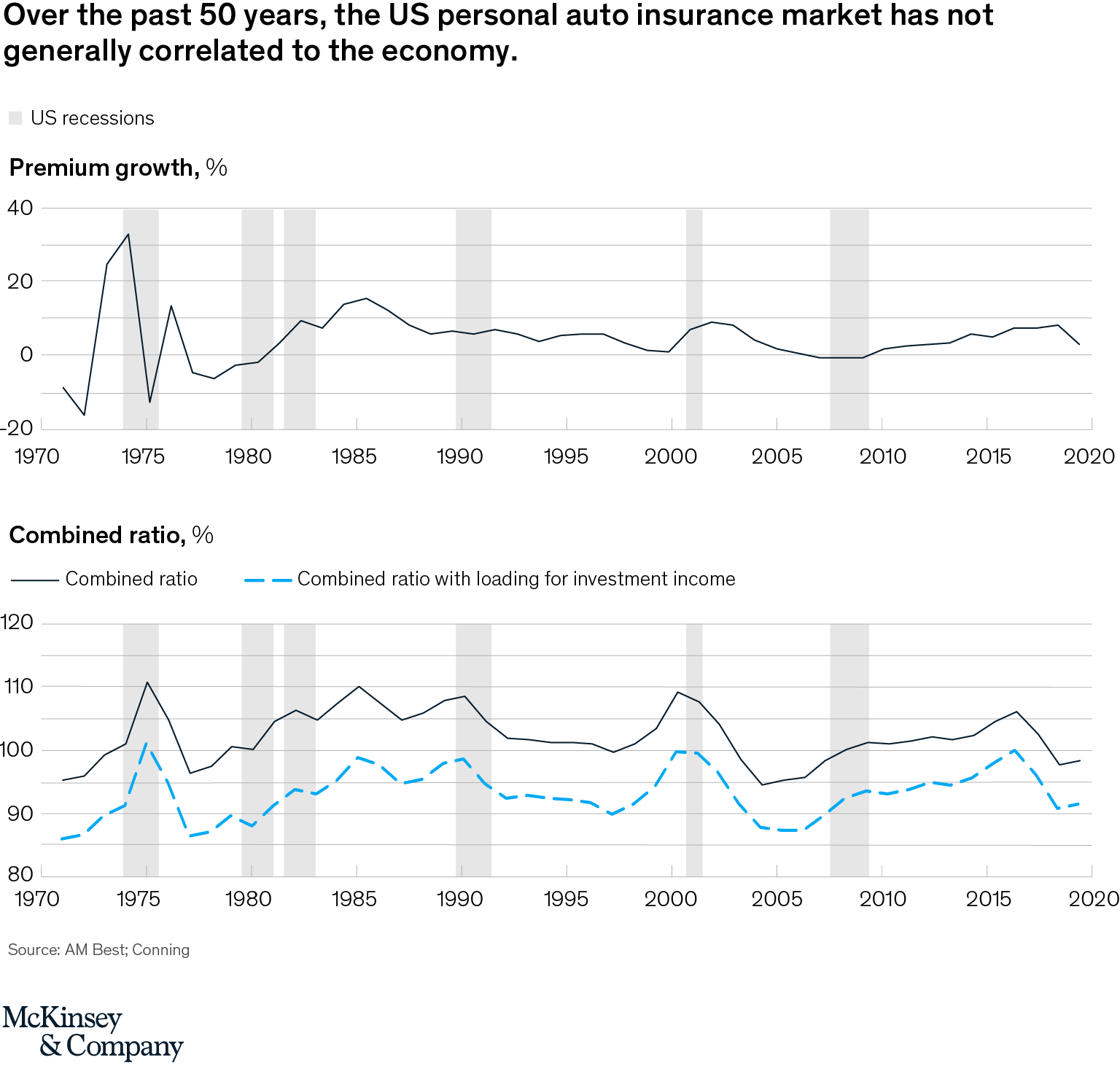 Over the past 50 years, the US personal auto insurance market has not generally correlated to the economy.