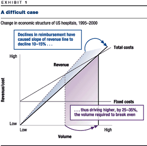 Change in economic structure of U.S. hospitals, 1995-2000