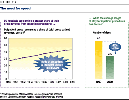 US hospitals are earning a greater share of their gross revenue from outpatient procedures while the average length of stay for inpatient procedures has declined