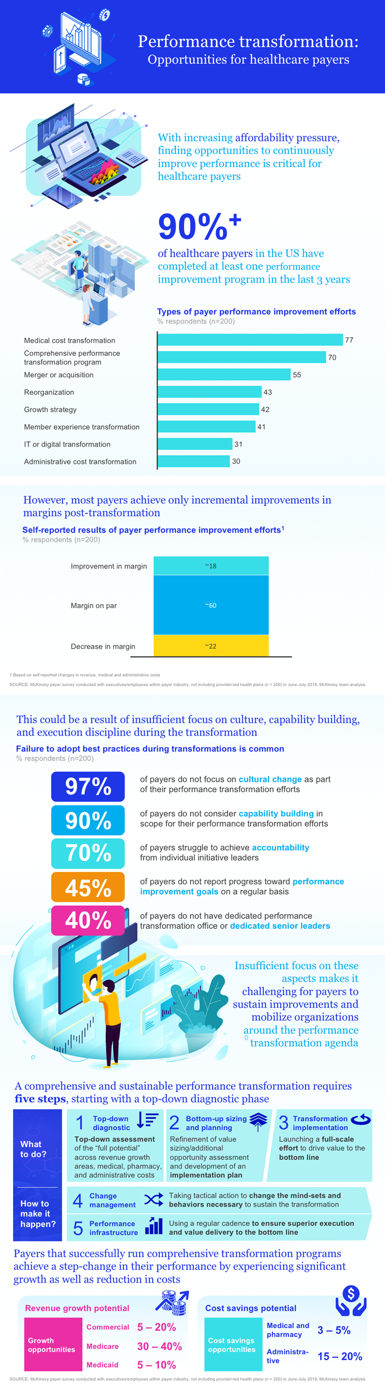 Performance transformation: Opportunities for healthcare payers