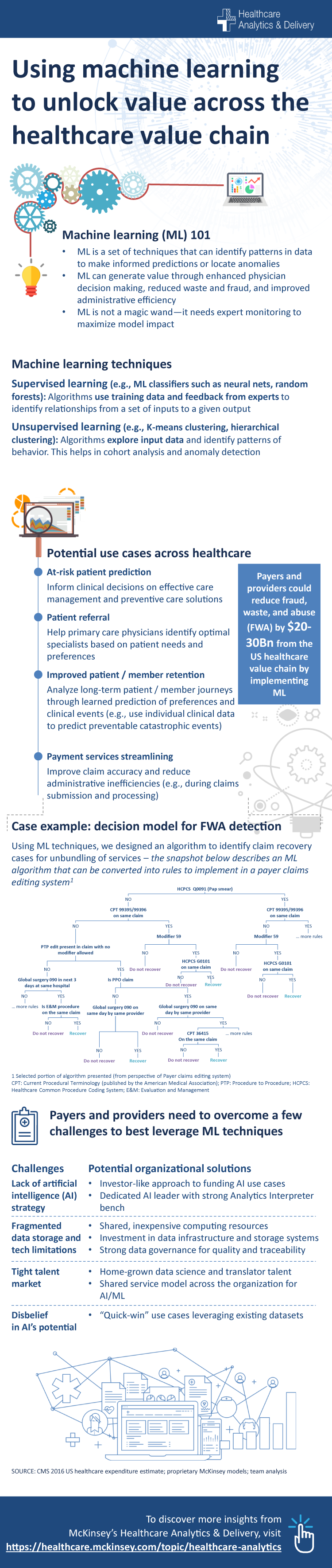 Using machine learning to unlock value across the healthcare value chain