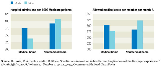 Image_Lower hospital admissions and costs_2