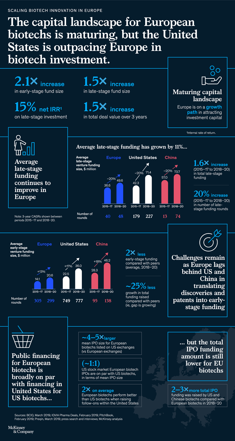 Infographic: Capital landscape for European biotechs is maturing, but the United States is outpacing Europe in biotech investment