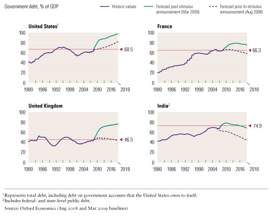 Image_Government debt continues to rise_1