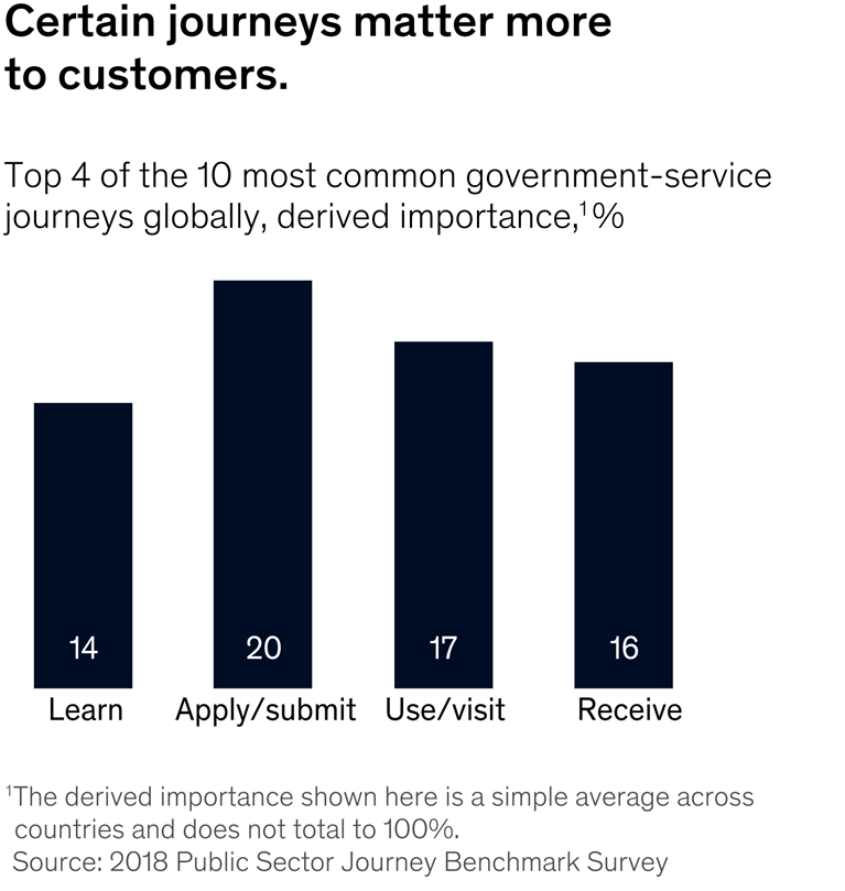 Certain journeys matter more to customers.