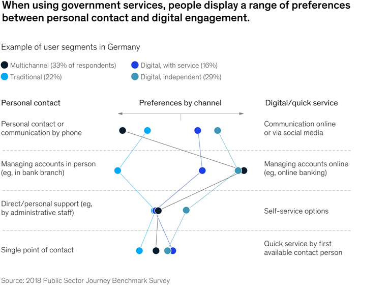 When using government services, people display a range of preferences between personal contact and digital engagement.
