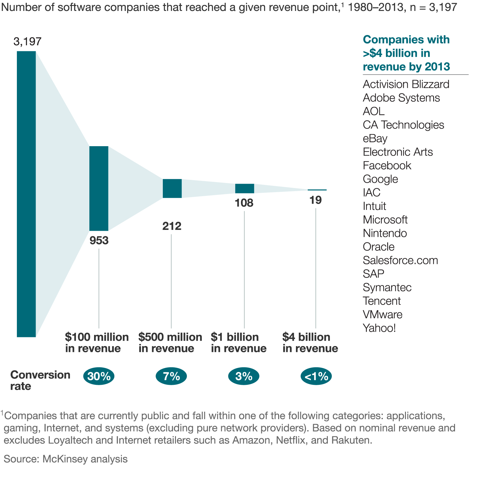 Fewer than 1 percent of software start-ups reach $4 billion in annual revenue